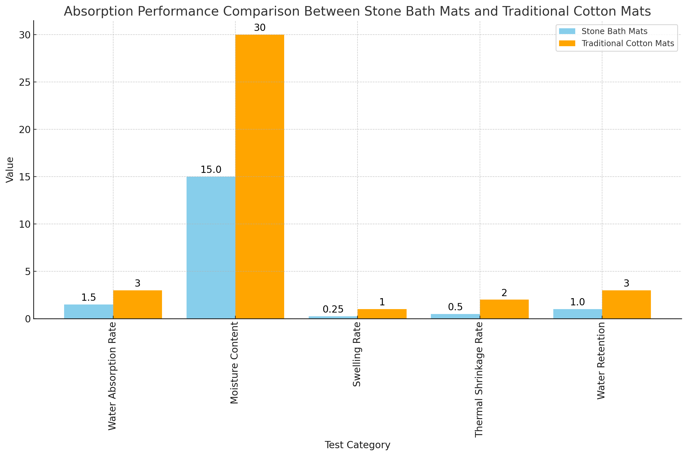 Water Absorption Performance Table-2